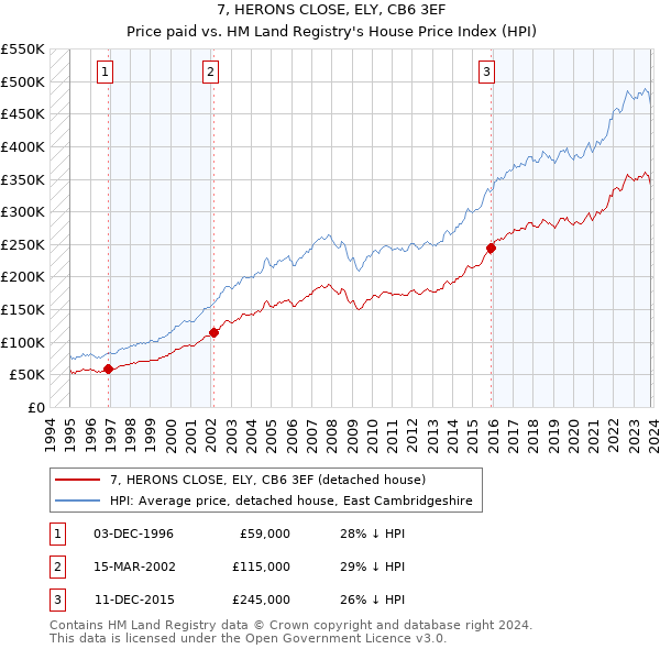 7, HERONS CLOSE, ELY, CB6 3EF: Price paid vs HM Land Registry's House Price Index