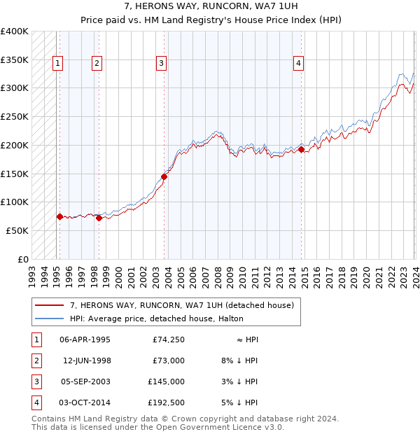 7, HERONS WAY, RUNCORN, WA7 1UH: Price paid vs HM Land Registry's House Price Index