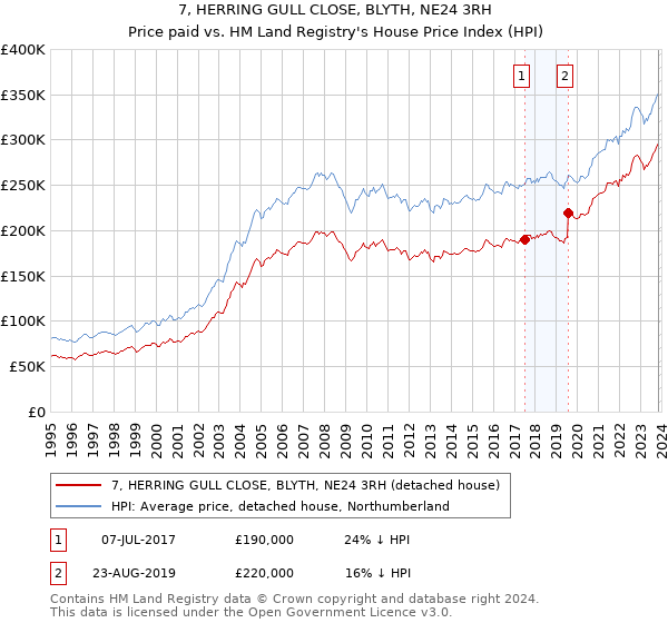 7, HERRING GULL CLOSE, BLYTH, NE24 3RH: Price paid vs HM Land Registry's House Price Index