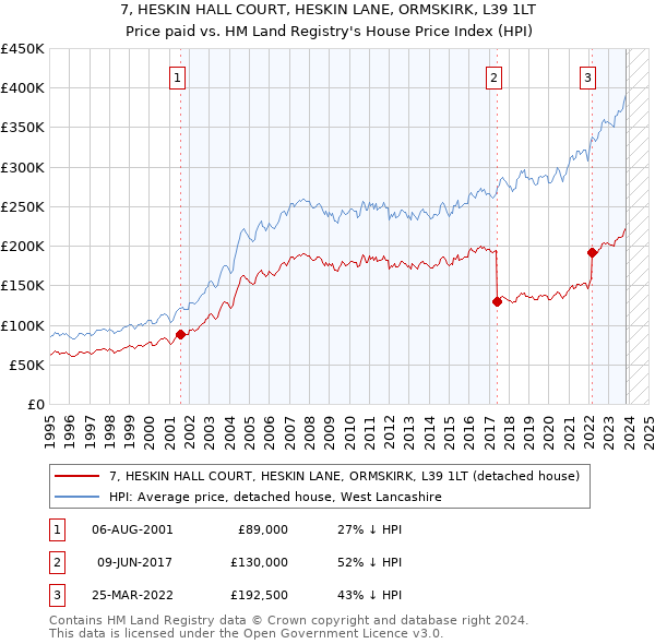 7, HESKIN HALL COURT, HESKIN LANE, ORMSKIRK, L39 1LT: Price paid vs HM Land Registry's House Price Index