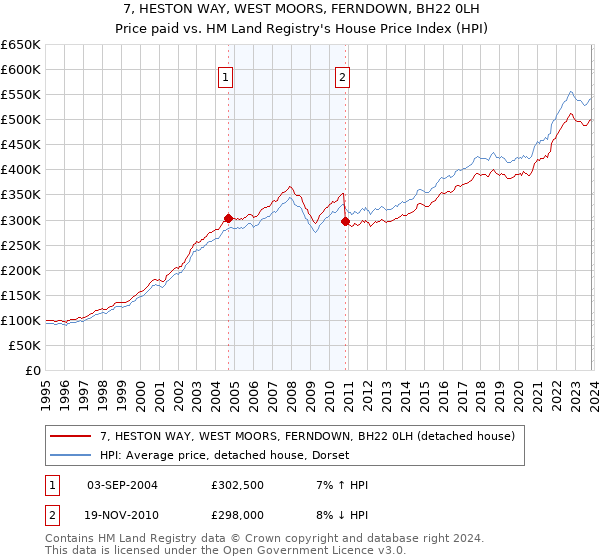 7, HESTON WAY, WEST MOORS, FERNDOWN, BH22 0LH: Price paid vs HM Land Registry's House Price Index