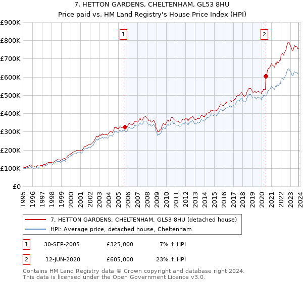 7, HETTON GARDENS, CHELTENHAM, GL53 8HU: Price paid vs HM Land Registry's House Price Index