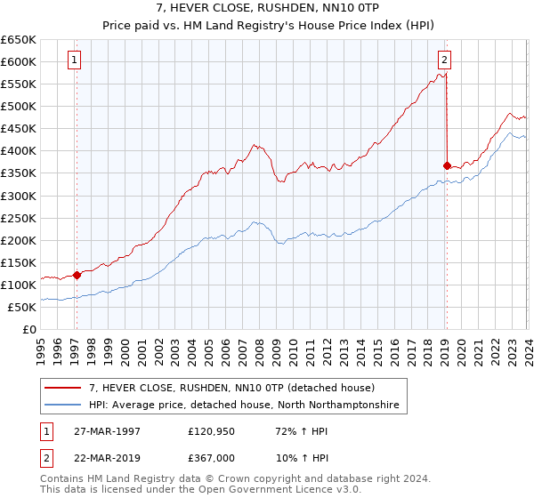 7, HEVER CLOSE, RUSHDEN, NN10 0TP: Price paid vs HM Land Registry's House Price Index