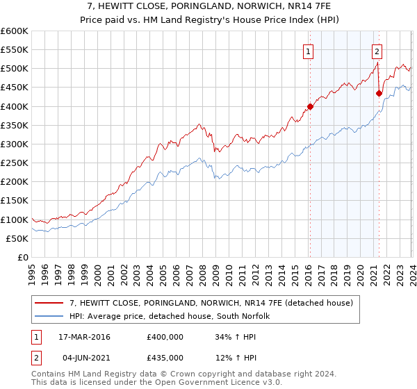 7, HEWITT CLOSE, PORINGLAND, NORWICH, NR14 7FE: Price paid vs HM Land Registry's House Price Index