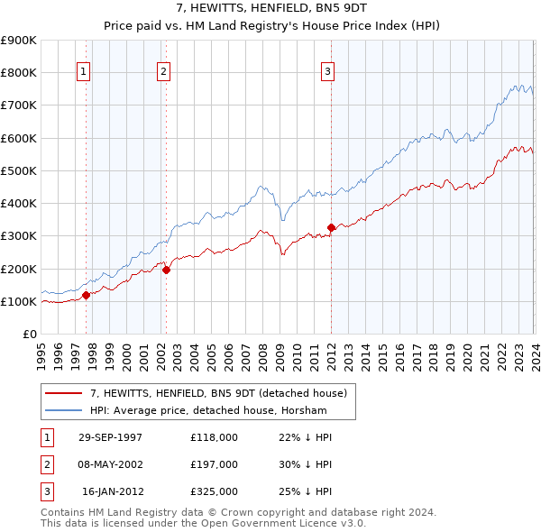 7, HEWITTS, HENFIELD, BN5 9DT: Price paid vs HM Land Registry's House Price Index