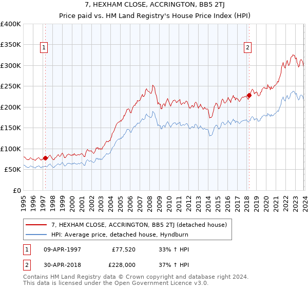 7, HEXHAM CLOSE, ACCRINGTON, BB5 2TJ: Price paid vs HM Land Registry's House Price Index