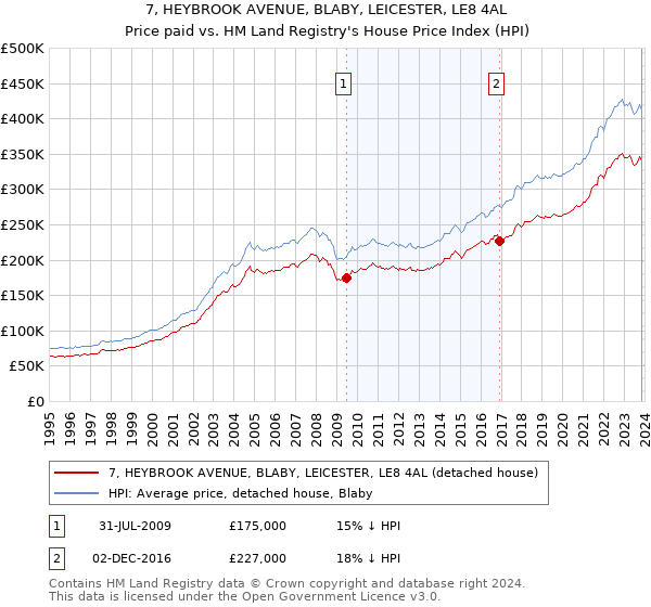 7, HEYBROOK AVENUE, BLABY, LEICESTER, LE8 4AL: Price paid vs HM Land Registry's House Price Index