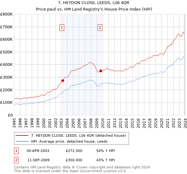 7, HEYDON CLOSE, LEEDS, LS6 4QR: Price paid vs HM Land Registry's House Price Index