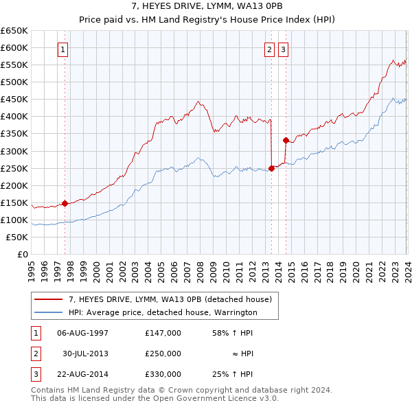 7, HEYES DRIVE, LYMM, WA13 0PB: Price paid vs HM Land Registry's House Price Index