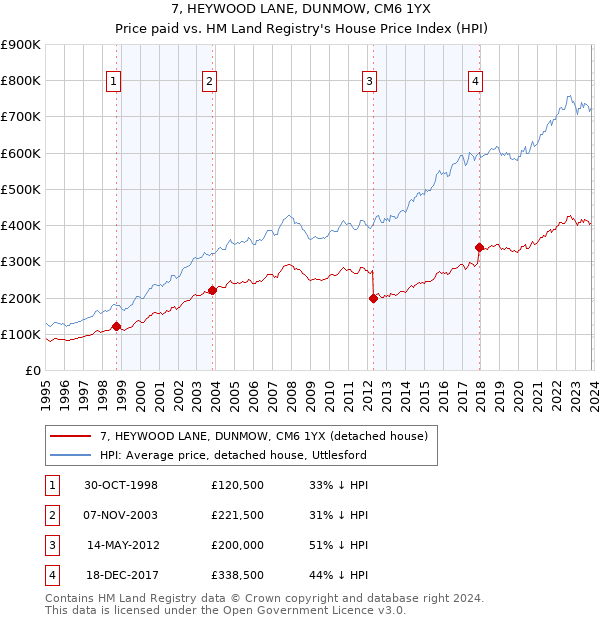 7, HEYWOOD LANE, DUNMOW, CM6 1YX: Price paid vs HM Land Registry's House Price Index