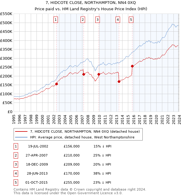 7, HIDCOTE CLOSE, NORTHAMPTON, NN4 0XQ: Price paid vs HM Land Registry's House Price Index