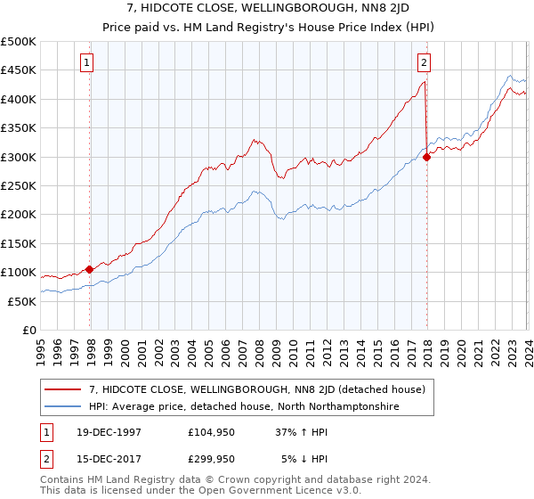 7, HIDCOTE CLOSE, WELLINGBOROUGH, NN8 2JD: Price paid vs HM Land Registry's House Price Index