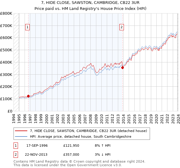 7, HIDE CLOSE, SAWSTON, CAMBRIDGE, CB22 3UR: Price paid vs HM Land Registry's House Price Index