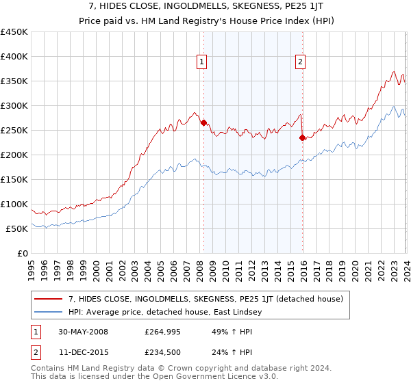 7, HIDES CLOSE, INGOLDMELLS, SKEGNESS, PE25 1JT: Price paid vs HM Land Registry's House Price Index