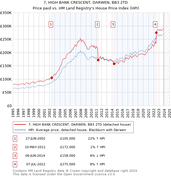 7, HIGH BANK CRESCENT, DARWEN, BB3 2TD: Price paid vs HM Land Registry's House Price Index