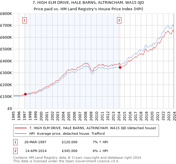 7, HIGH ELM DRIVE, HALE BARNS, ALTRINCHAM, WA15 0JD: Price paid vs HM Land Registry's House Price Index
