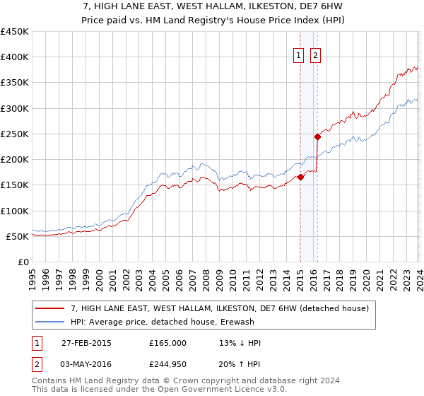 7, HIGH LANE EAST, WEST HALLAM, ILKESTON, DE7 6HW: Price paid vs HM Land Registry's House Price Index