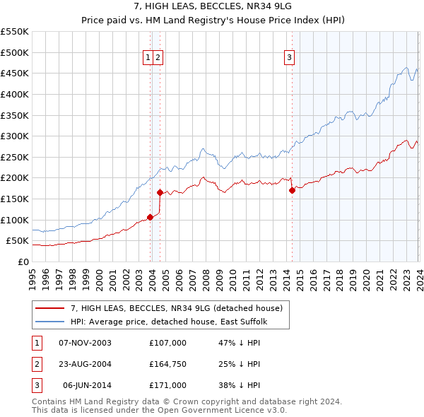7, HIGH LEAS, BECCLES, NR34 9LG: Price paid vs HM Land Registry's House Price Index