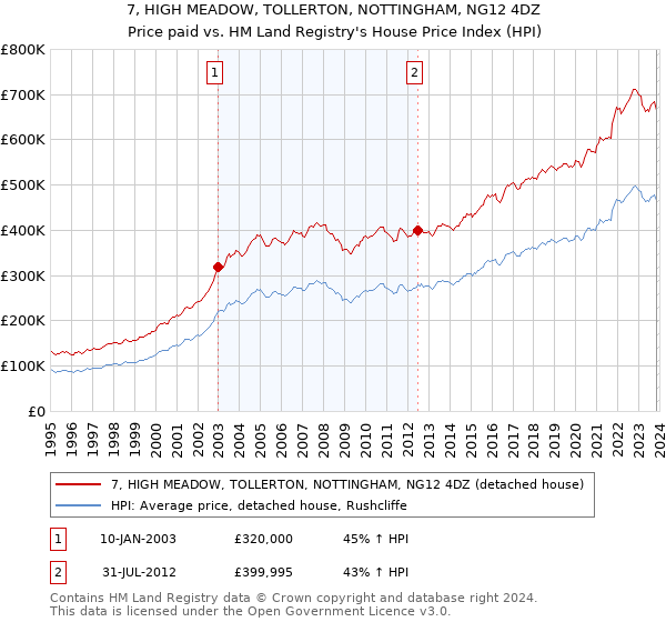 7, HIGH MEADOW, TOLLERTON, NOTTINGHAM, NG12 4DZ: Price paid vs HM Land Registry's House Price Index