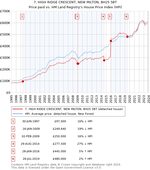 7, HIGH RIDGE CRESCENT, NEW MILTON, BH25 5BT: Price paid vs HM Land Registry's House Price Index