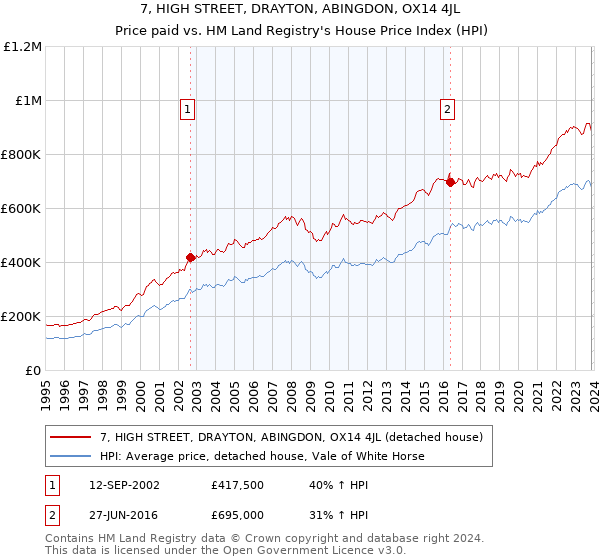 7, HIGH STREET, DRAYTON, ABINGDON, OX14 4JL: Price paid vs HM Land Registry's House Price Index