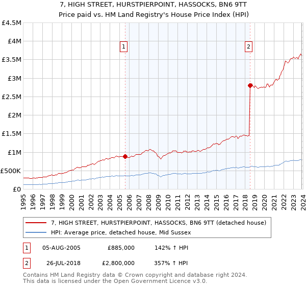 7, HIGH STREET, HURSTPIERPOINT, HASSOCKS, BN6 9TT: Price paid vs HM Land Registry's House Price Index