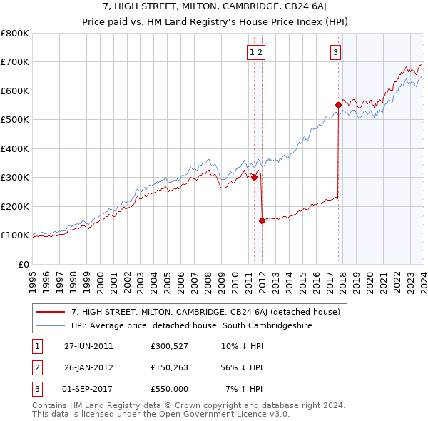 7, HIGH STREET, MILTON, CAMBRIDGE, CB24 6AJ: Price paid vs HM Land Registry's House Price Index