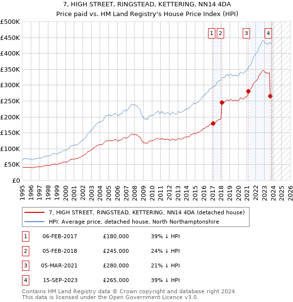 7, HIGH STREET, RINGSTEAD, KETTERING, NN14 4DA: Price paid vs HM Land Registry's House Price Index