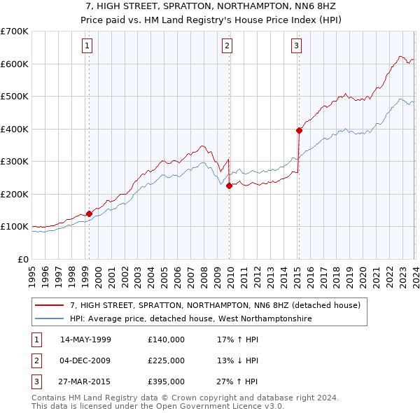 7, HIGH STREET, SPRATTON, NORTHAMPTON, NN6 8HZ: Price paid vs HM Land Registry's House Price Index
