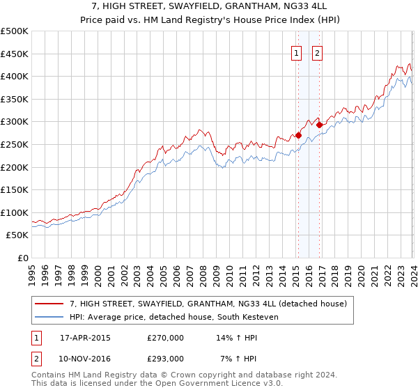 7, HIGH STREET, SWAYFIELD, GRANTHAM, NG33 4LL: Price paid vs HM Land Registry's House Price Index