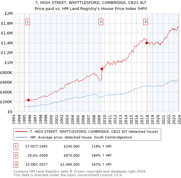 7, HIGH STREET, WHITTLESFORD, CAMBRIDGE, CB22 4LT: Price paid vs HM Land Registry's House Price Index