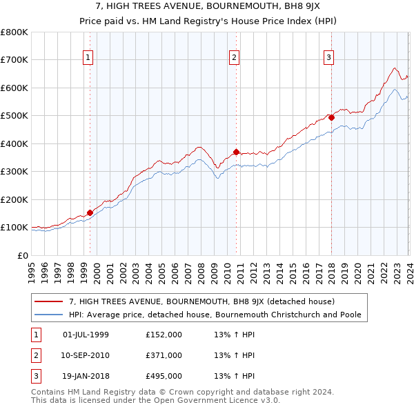 7, HIGH TREES AVENUE, BOURNEMOUTH, BH8 9JX: Price paid vs HM Land Registry's House Price Index