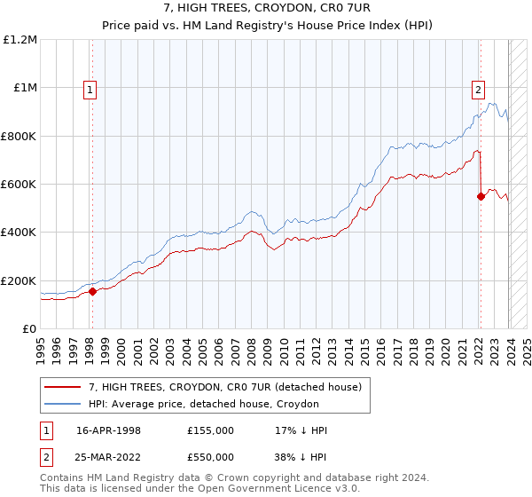 7, HIGH TREES, CROYDON, CR0 7UR: Price paid vs HM Land Registry's House Price Index