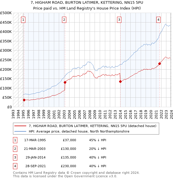 7, HIGHAM ROAD, BURTON LATIMER, KETTERING, NN15 5PU: Price paid vs HM Land Registry's House Price Index