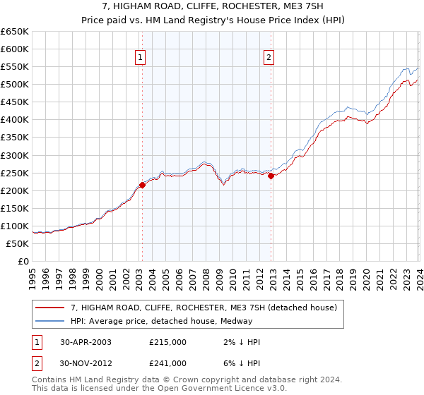 7, HIGHAM ROAD, CLIFFE, ROCHESTER, ME3 7SH: Price paid vs HM Land Registry's House Price Index