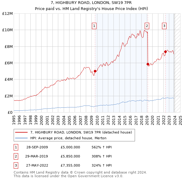 7, HIGHBURY ROAD, LONDON, SW19 7PR: Price paid vs HM Land Registry's House Price Index