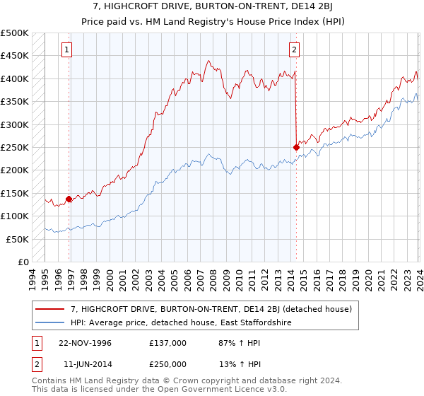 7, HIGHCROFT DRIVE, BURTON-ON-TRENT, DE14 2BJ: Price paid vs HM Land Registry's House Price Index