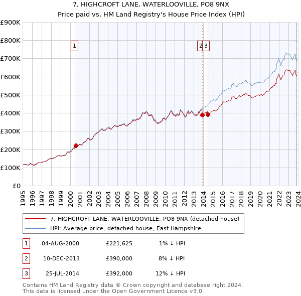 7, HIGHCROFT LANE, WATERLOOVILLE, PO8 9NX: Price paid vs HM Land Registry's House Price Index