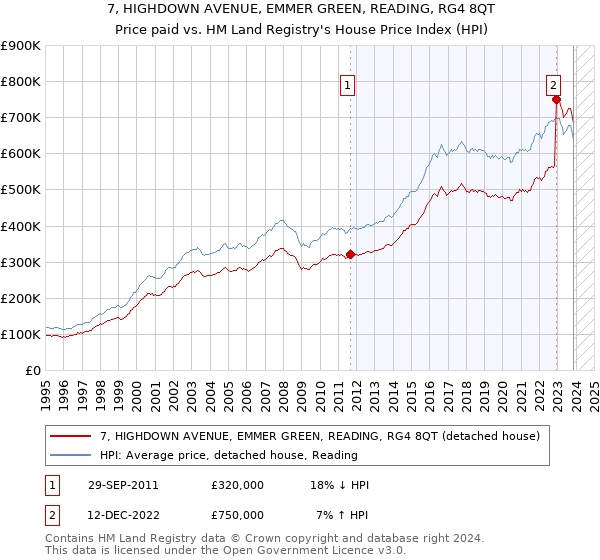 7, HIGHDOWN AVENUE, EMMER GREEN, READING, RG4 8QT: Price paid vs HM Land Registry's House Price Index