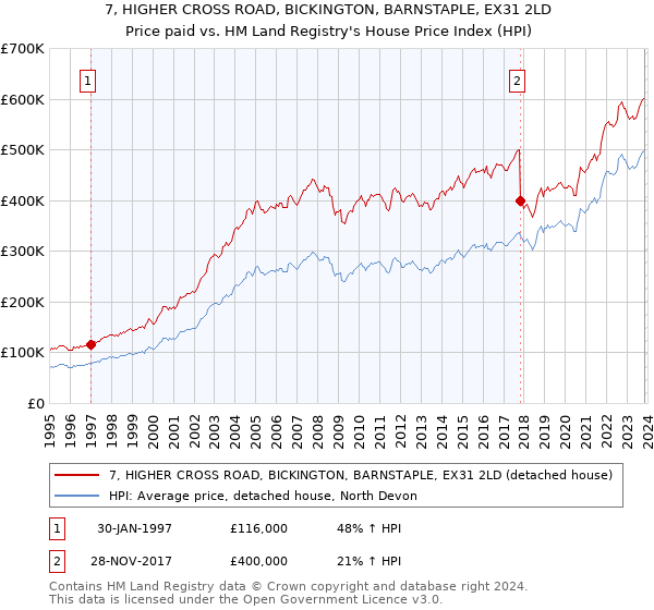 7, HIGHER CROSS ROAD, BICKINGTON, BARNSTAPLE, EX31 2LD: Price paid vs HM Land Registry's House Price Index