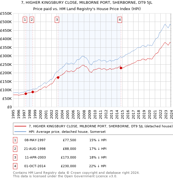 7, HIGHER KINGSBURY CLOSE, MILBORNE PORT, SHERBORNE, DT9 5JL: Price paid vs HM Land Registry's House Price Index