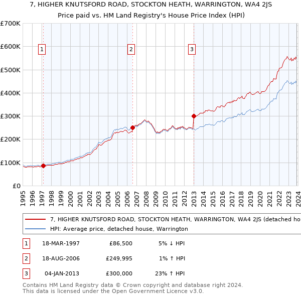 7, HIGHER KNUTSFORD ROAD, STOCKTON HEATH, WARRINGTON, WA4 2JS: Price paid vs HM Land Registry's House Price Index
