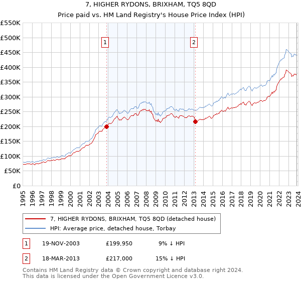 7, HIGHER RYDONS, BRIXHAM, TQ5 8QD: Price paid vs HM Land Registry's House Price Index