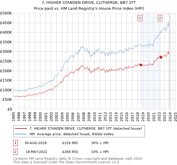 7, HIGHER STANDEN DRIVE, CLITHEROE, BB7 1FT: Price paid vs HM Land Registry's House Price Index