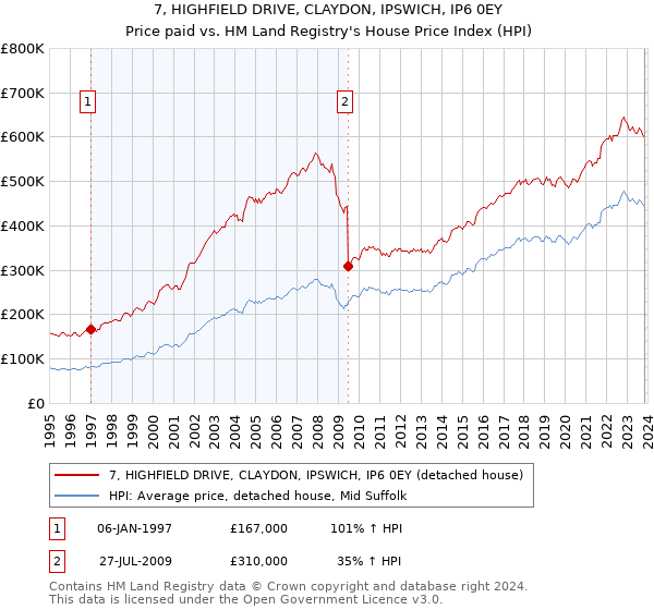 7, HIGHFIELD DRIVE, CLAYDON, IPSWICH, IP6 0EY: Price paid vs HM Land Registry's House Price Index