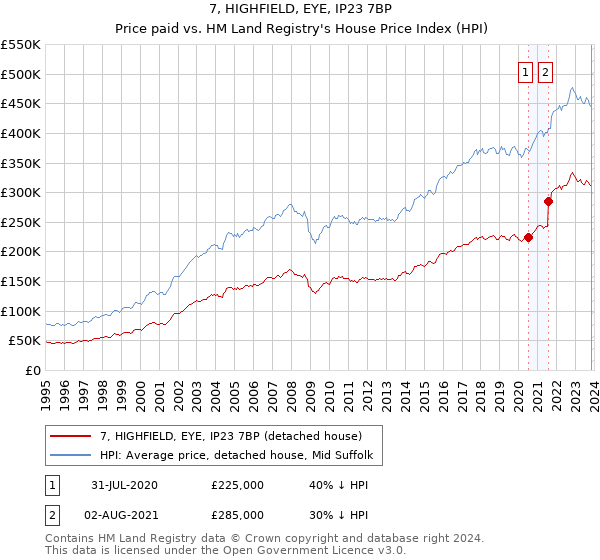 7, HIGHFIELD, EYE, IP23 7BP: Price paid vs HM Land Registry's House Price Index