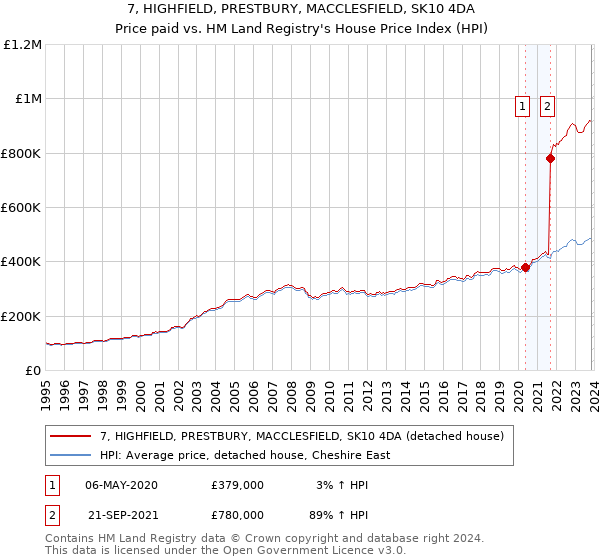7, HIGHFIELD, PRESTBURY, MACCLESFIELD, SK10 4DA: Price paid vs HM Land Registry's House Price Index