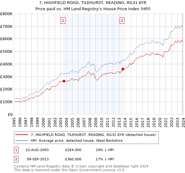 7, HIGHFIELD ROAD, TILEHURST, READING, RG31 6YR: Price paid vs HM Land Registry's House Price Index