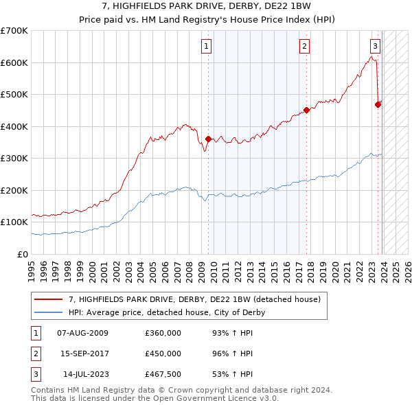 7, HIGHFIELDS PARK DRIVE, DERBY, DE22 1BW: Price paid vs HM Land Registry's House Price Index