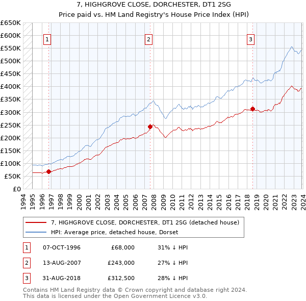 7, HIGHGROVE CLOSE, DORCHESTER, DT1 2SG: Price paid vs HM Land Registry's House Price Index